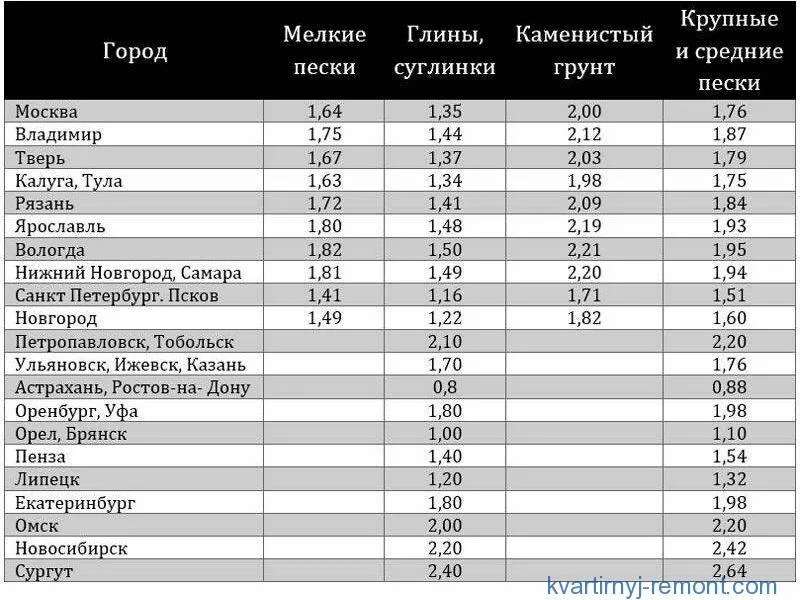 Таблица промерзания грунта