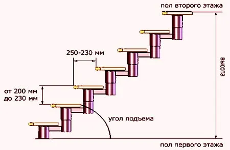 высота лестницы 