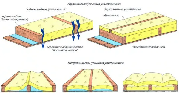 Укладка утеплителя 