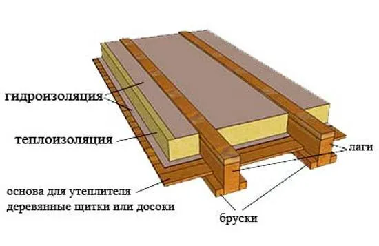 Теплоизоляция на гидроизоляционную пленку