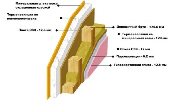 Утепление каркасника