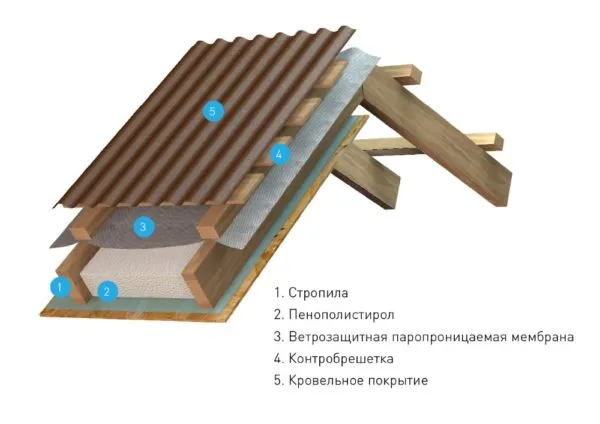 Утепление крыши