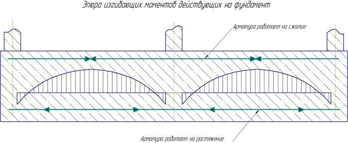 эпюра изгибающих моментов на ленточный фундамент