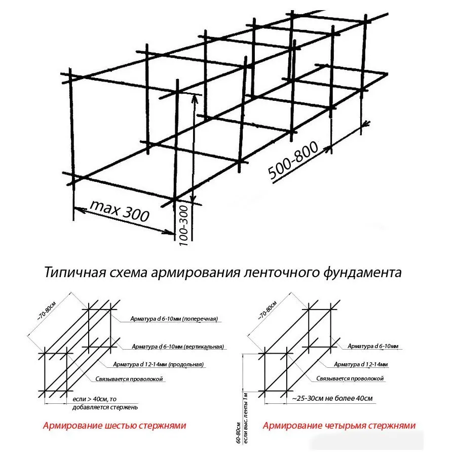 Схема типового армирования ленточного фундамента