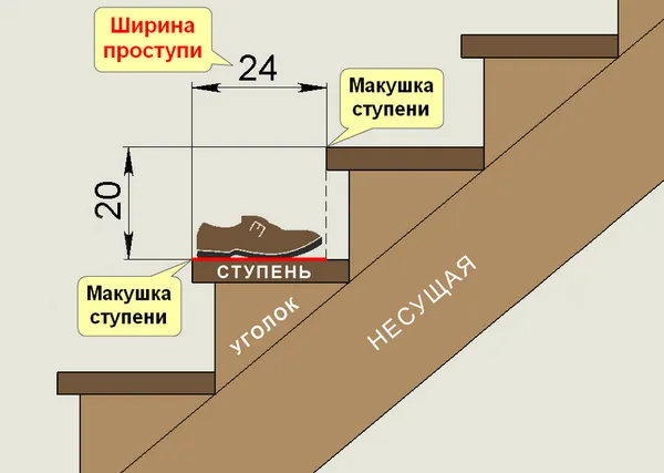 Высота проступи и ширина ступени лестницы гост