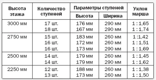 Высота проступи и ширина ступени лестницы гост