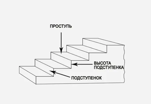 Высота проступи и ширина ступени лестницы гост