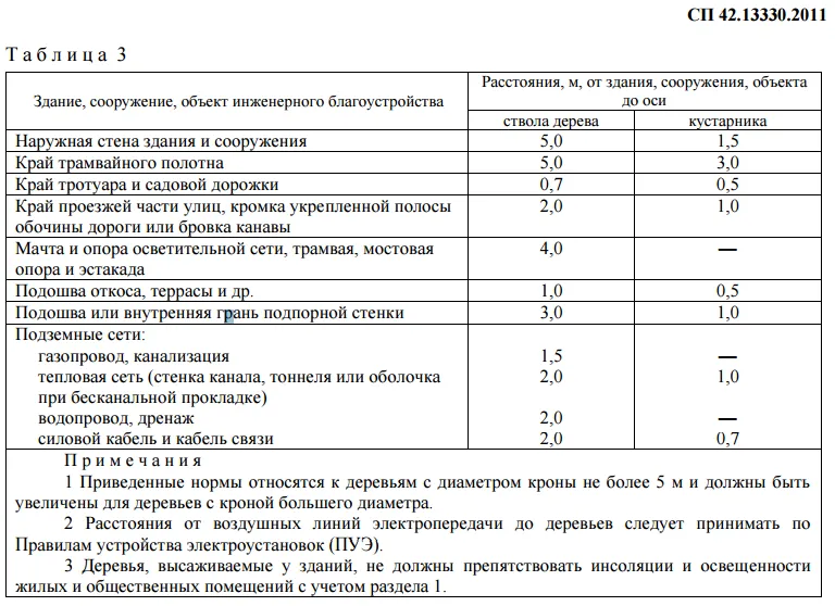 Градостроительство - Охранные зоны ...