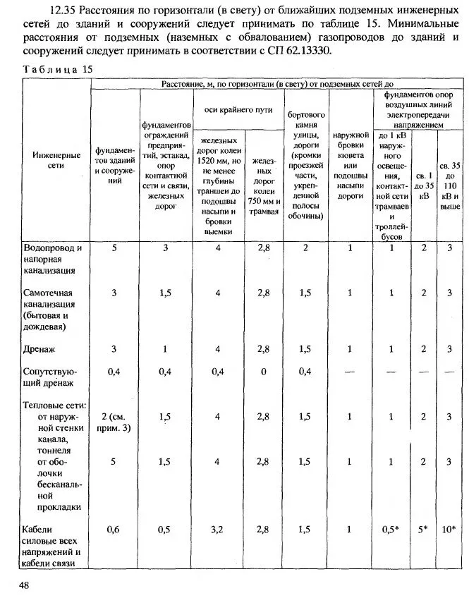 Градостроительство - Охранные зоны ...