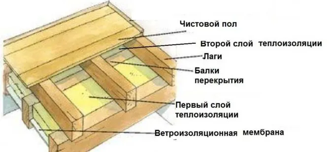 Полы в каркасном доме своими руками: схема с двойным утеплением