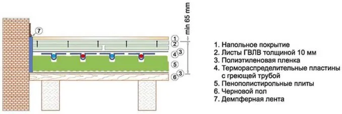 Пример поолистирольной системы теплого водяного пола 