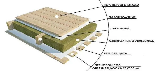 Полы в каркасном доме: схема устройства и расположения слев пирога