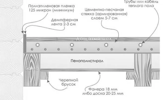 Пирог пола каркасного дома на сваях: трубы или кабель в стяжке