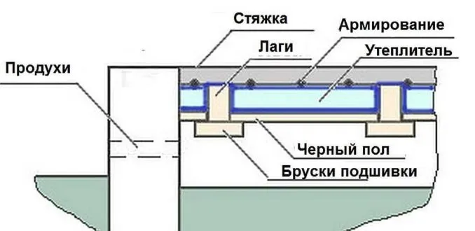 Устройство водяного теплого пола в стяжке в каркасном доме