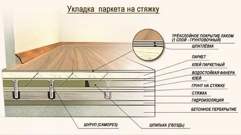 Укладка паркета на стяжку - схема