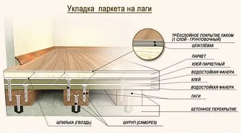 Укладка паркета на лаги - схема