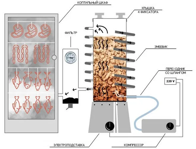 Схема коптильни с дымогенератором