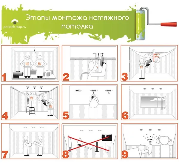 Этапы монтажа натяжного потолка