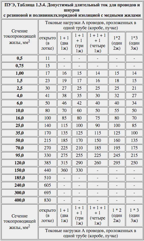 Выбор сечения кабеля по току - таблица ...