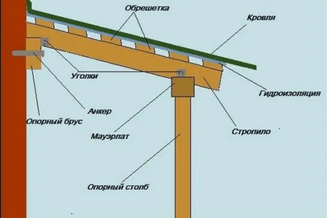 Деревянный навес на крыльце