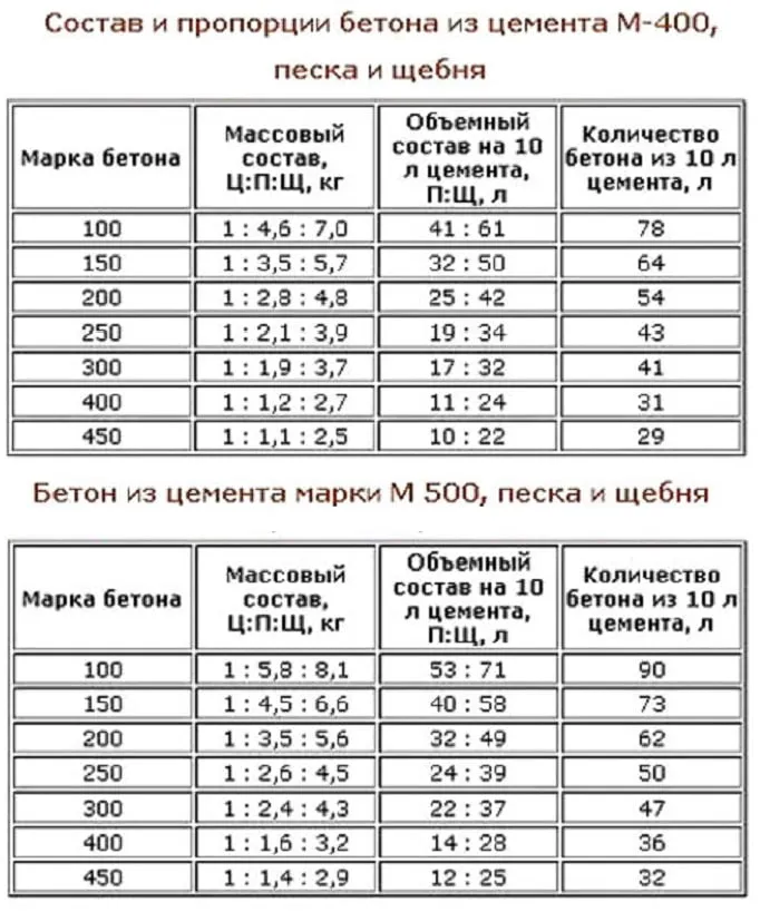 Состав и пропорции бетона для фундамента