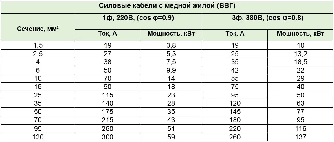 Как правильно выбрать сечение кабеля ...