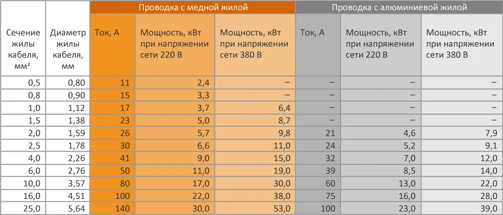 Как правильно подобрать сечение провода ...