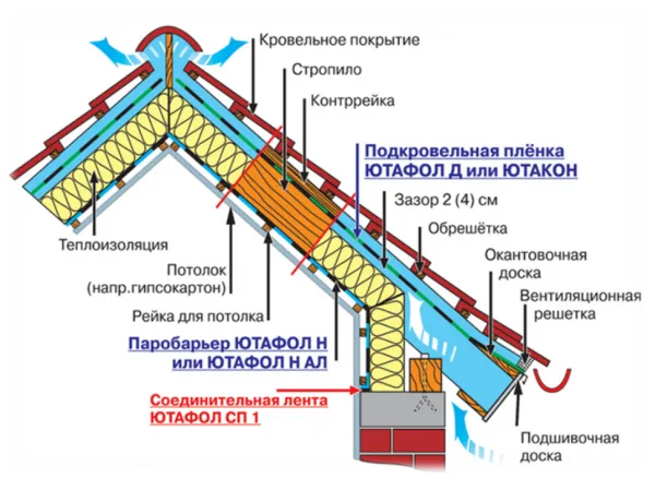 утепление мансарды