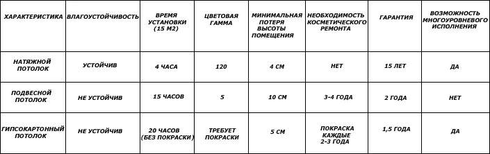 Сравнение подвесного потолка с другими видами потолочных конструкций