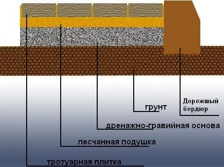 подготовка основания под тротуарную плитку