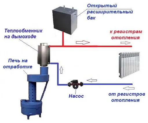 Подключение к водяному отоплению чудо-печки