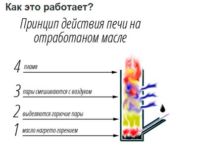 Принцип действия печи на отработанном масле