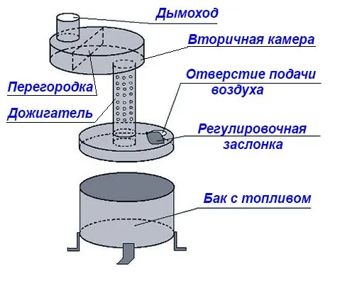 Простая масляная печка