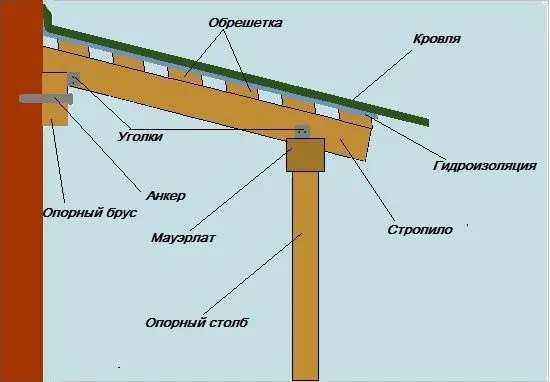 как построить крыльцо в деревянном доме