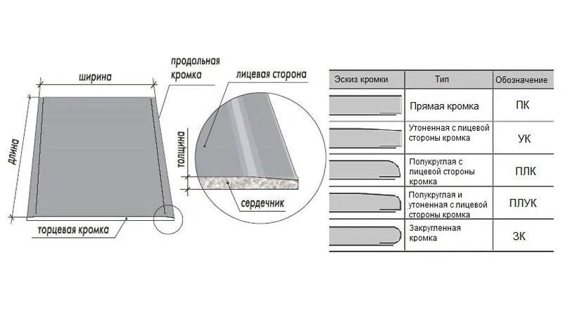 Размер гипсокартона: длина, толщина, ширина