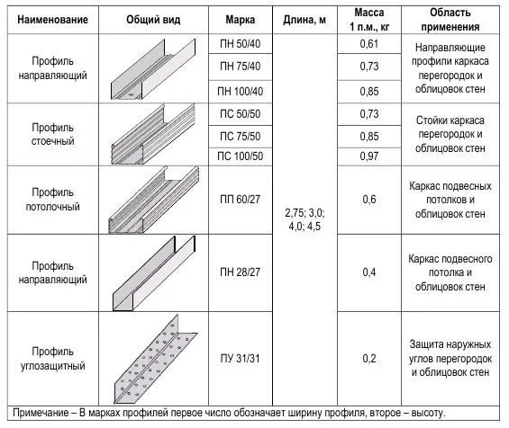 Профиль для гипсокартона: размеры и ...
