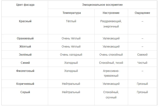 Зависимость эмоционального восприятия от цвета фасада