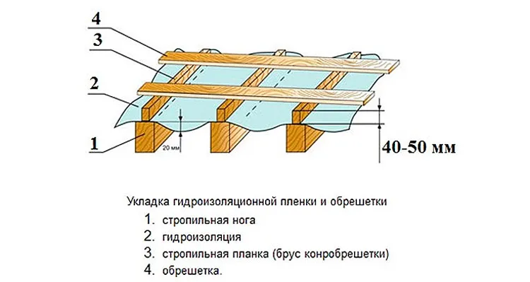 Крепить профлист на крыше к деревянной обрешетке