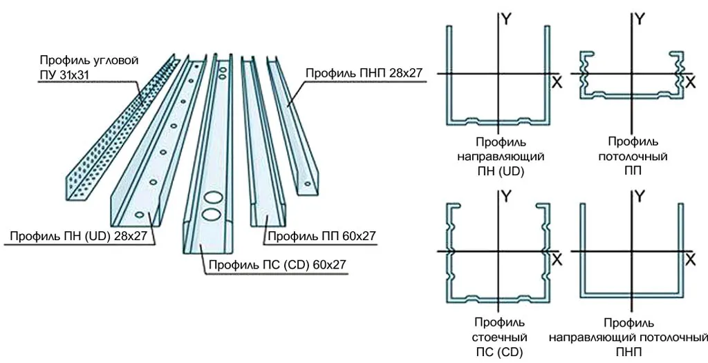 Профили для гипсокартона