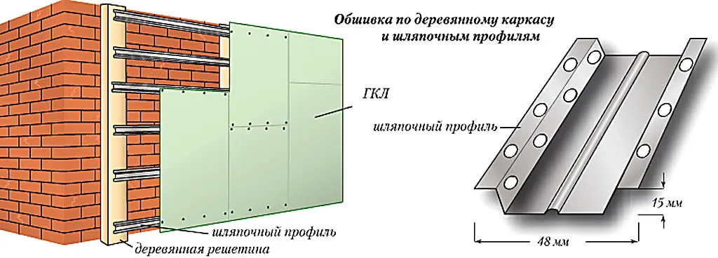 Обшивка стены гипсокартоном по шляпочным профилям