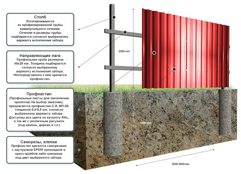 Материалы для забора из профнастила