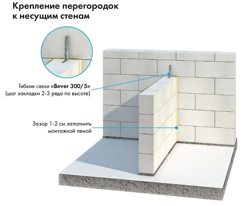 Толщина газобетонной перегородки - как ...