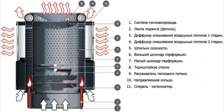Чудо-печь на солярке: устройство, принцип работы, изготовление своими руками