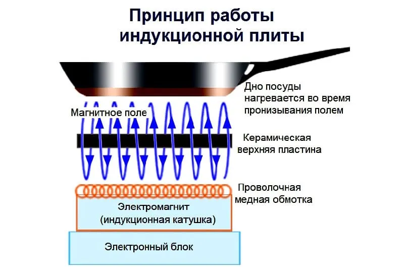 Принцип работы индукционной поверхности