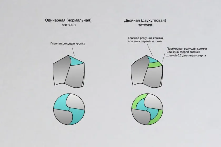 3_Виды заточки по количеству углов при вершине.jpg