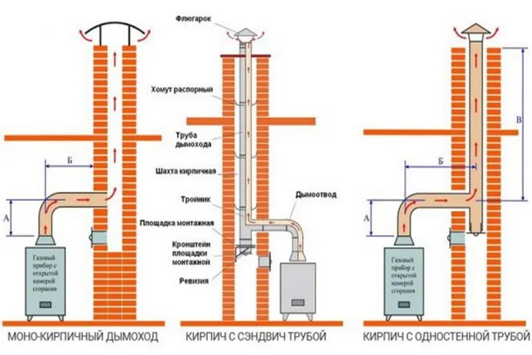 Как сделать правильный дымоход для газового котла своими руками?