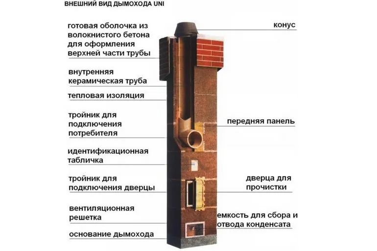 Как сделать правильный дымоход для газового котла своими руками?