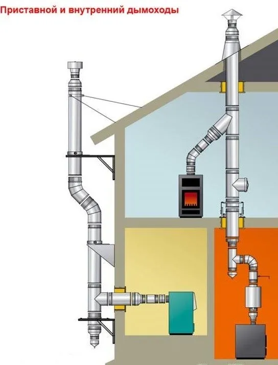 Как сделать правильный дымоход для газового котла своими руками?