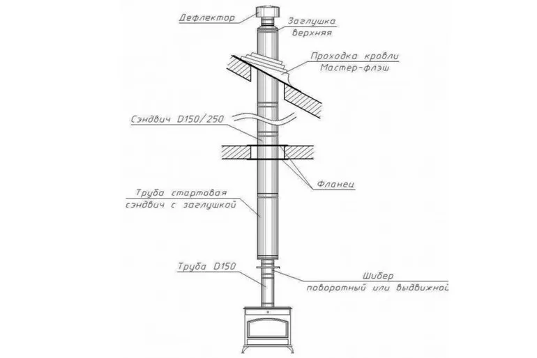 Как сделать правильный дымоход для газового котла своими руками?