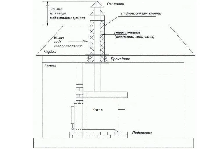 Как сделать правильный дымоход для газового котла своими руками?